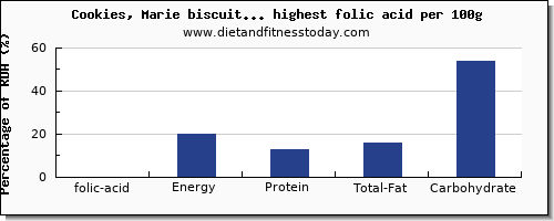 folic acid and nutrition facts in cookies per 100g